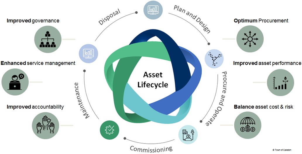 Lifecycle of an asset