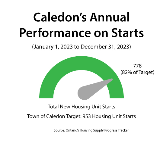 Annual Performance on Starts 2023